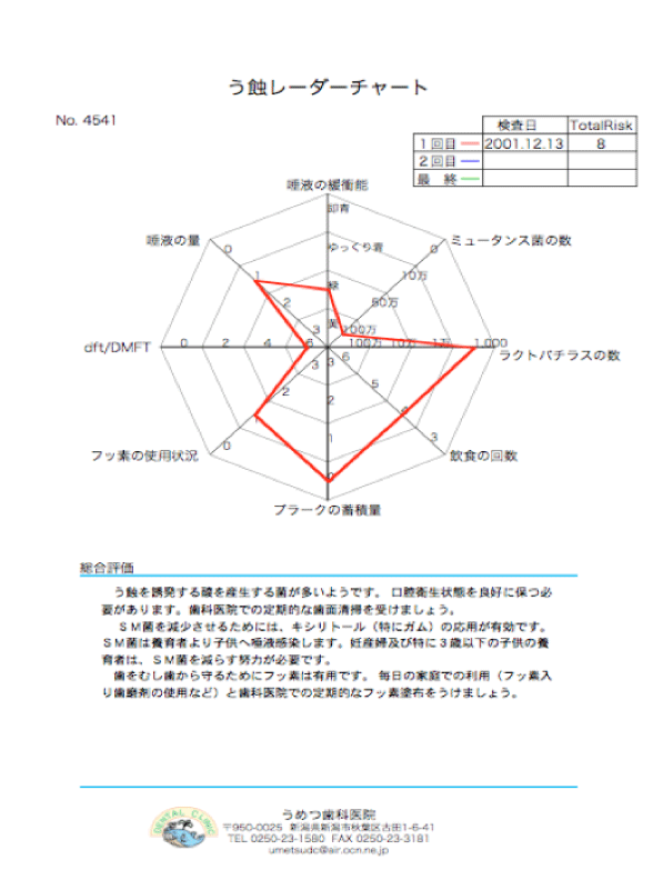 う触レーダーチャート